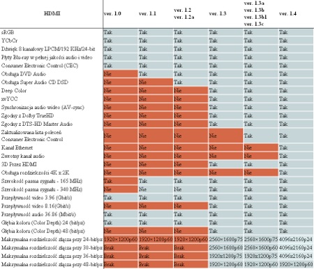 porównanie wersji HDMI 1.3 i 1.4 oraz starszych 1.1 i 1.2